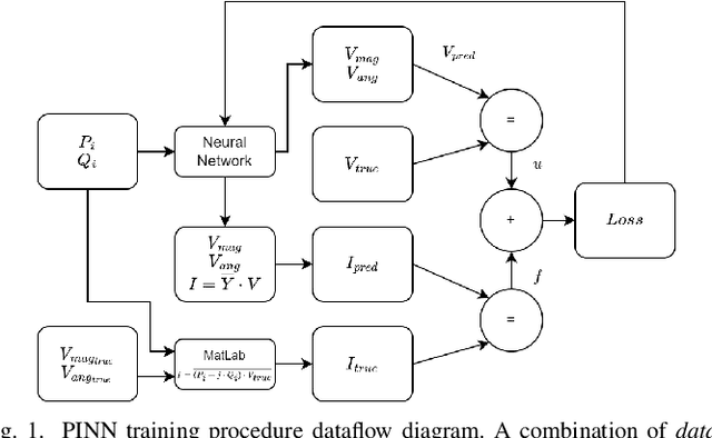 Figure 1 for Physics-Informed Neural Networks for Accelerating Power System State Estimation