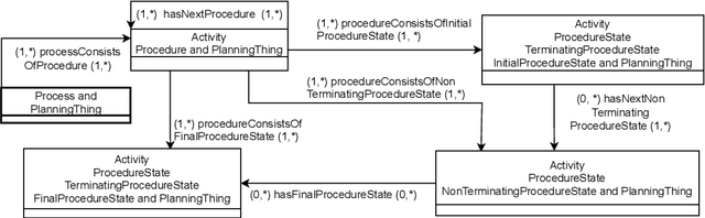 Figure 4 for A behaviouristic approach to representing processes and procedures in the OASIS 2 ontology