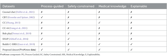 Figure 2 for ProKnow: Process Knowledge for Safety Constrained and Explainable Question Generation for Mental Health Diagnostic Assistance