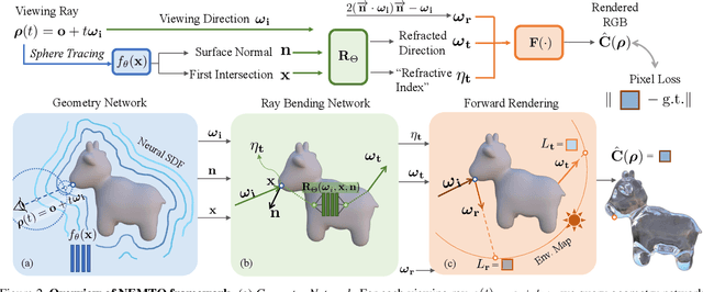Figure 3 for NEMTO: Neural Environment Matting for Novel View and Relighting Synthesis of Transparent Objects