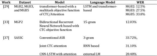 Figure 3 for Quran Recitation Recognition using End-to-End Deep Learning