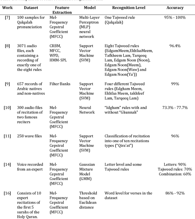 Figure 2 for Quran Recitation Recognition using End-to-End Deep Learning