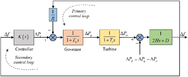 Figure 1 for Model-Free Load Frequency Control of Nonlinear Power Systems Based on Deep Reinforcement Learning