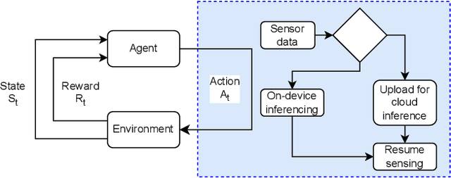 Figure 1 for Simulating Battery-Powered TinyML Systems Optimised using Reinforcement Learning in Image-Based Anomaly Detection