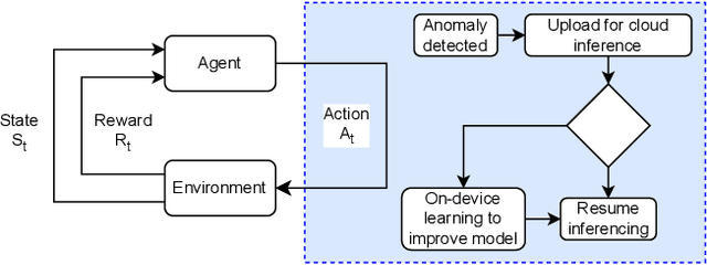 Figure 3 for Simulating Battery-Powered TinyML Systems Optimised using Reinforcement Learning in Image-Based Anomaly Detection