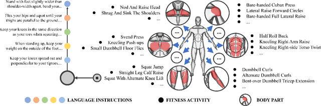 Figure 2 for FLAG3D: A 3D Fitness Activity Dataset with Language Instruction