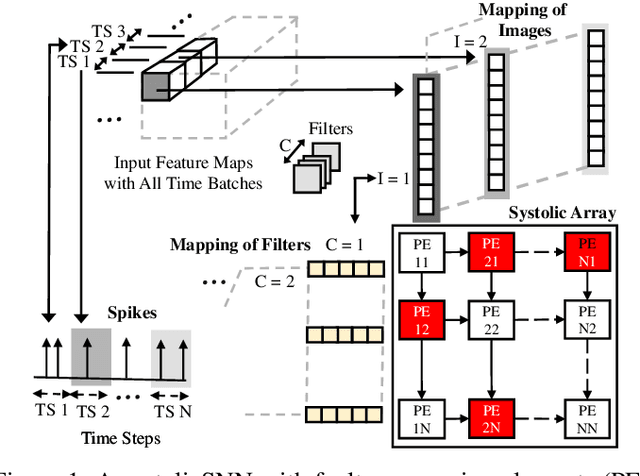 Figure 1 for Improving Reliability of Spiking Neural Networks through Fault Aware Threshold Voltage Optimization