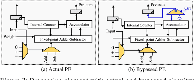 Figure 3 for Improving Reliability of Spiking Neural Networks through Fault Aware Threshold Voltage Optimization