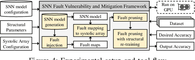 Figure 4 for Improving Reliability of Spiking Neural Networks through Fault Aware Threshold Voltage Optimization