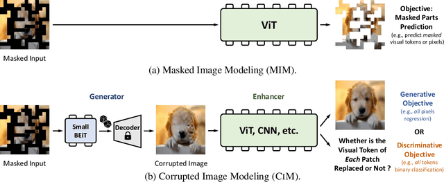 Figure 1 for Corrupted Image Modeling for Self-Supervised Visual Pre-Training