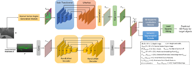 Figure 2 for Depth-based 6DoF Object Pose Estimation using Swin Transformer