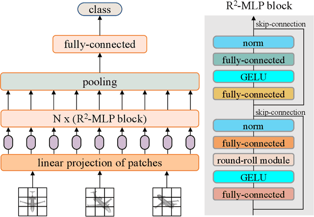 Figure 3 for R2-MLP: Round-Roll MLP for Multi-View 3D Object Recognition