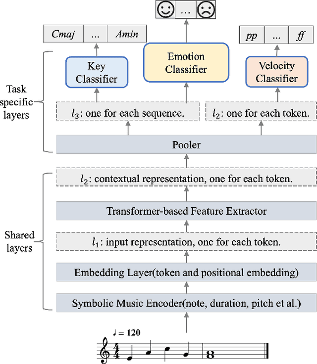 Figure 1 for A Novel Multi-Task Learning Method for Symbolic Music Emotion Recognition