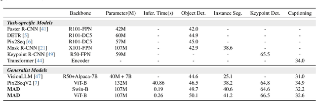 Figure 2 for Masked AutoDecoder is Effective Multi-Task Vision Generalist