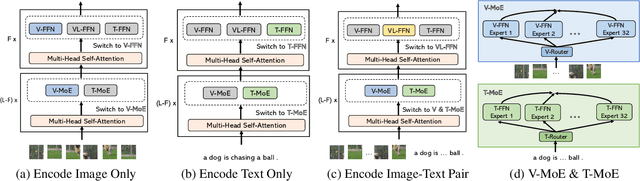 Figure 1 for Scaling Vision-Language Models with Sparse Mixture of Experts