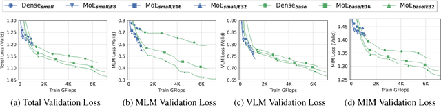 Figure 3 for Scaling Vision-Language Models with Sparse Mixture of Experts
