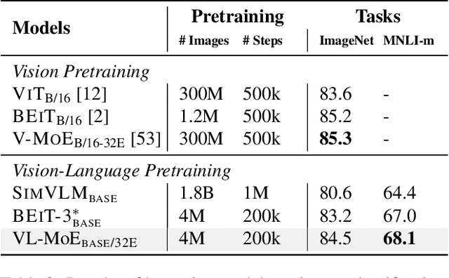 Figure 4 for Scaling Vision-Language Models with Sparse Mixture of Experts