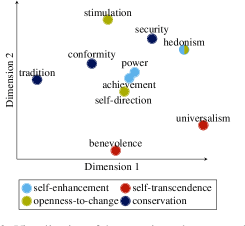 Figure 4 for Do Differences in Values Influence Disagreements in Online Discussions?