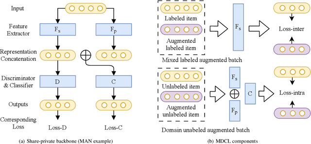 Figure 3 for Multi-Domain Learning From Insufficient Annotations