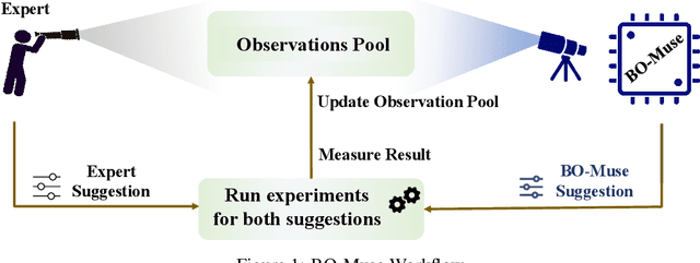 Figure 1 for BO-Muse: A human expert and AI teaming framework for accelerated experimental design