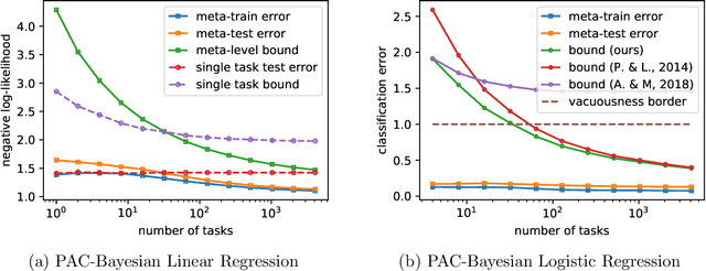 Figure 3 for PAC-Bayesian Meta-Learning: From Theory to Practice