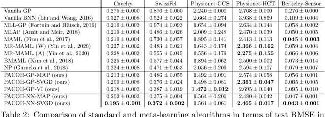 Figure 4 for PAC-Bayesian Meta-Learning: From Theory to Practice