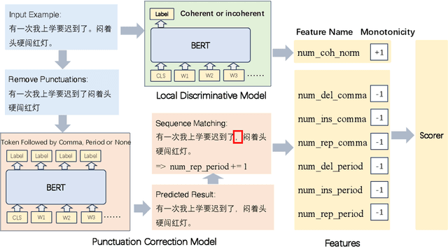 Figure 1 for Improving the Generalization Ability in Essay Coherence Evaluation through Monotonic Constraints