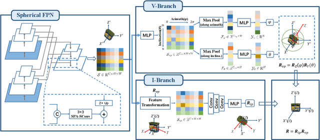 Figure 3 for VI-Net: Boosting Category-level 6D Object Pose Estimation via Learning Decoupled Rotations on the Spherical Representations