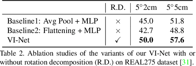 Figure 4 for VI-Net: Boosting Category-level 6D Object Pose Estimation via Learning Decoupled Rotations on the Spherical Representations