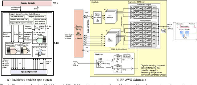 Figure 1 for A cryogenic SRAM based arbitrary waveform generator in 14 nm for spin qubit control