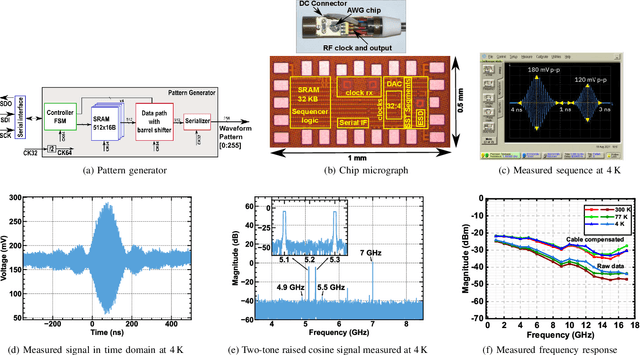 Figure 2 for A cryogenic SRAM based arbitrary waveform generator in 14 nm for spin qubit control