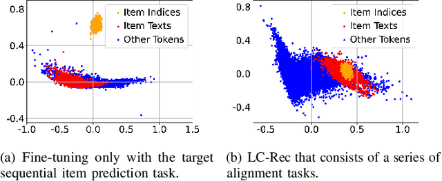 Figure 4 for Adapting Large Language Models by Integrating Collaborative Semantics for Recommendation