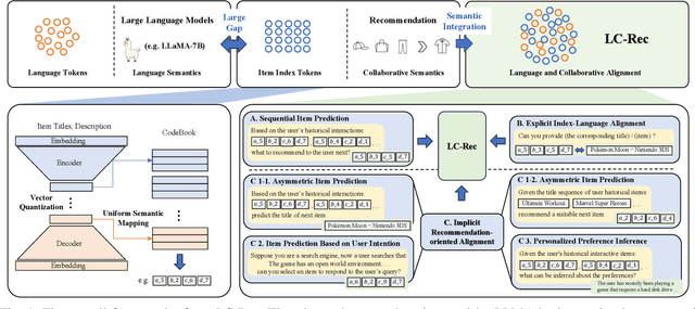 Figure 1 for Adapting Large Language Models by Integrating Collaborative Semantics for Recommendation