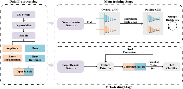 Figure 1 for DASECount: Domain-Agnostic Sample-Efficient Wireless Indoor Crowd Counting via Few-shot Learning