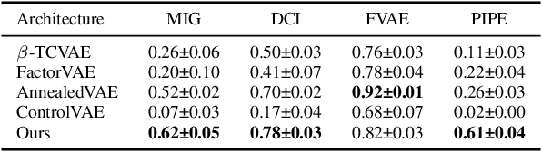 Figure 2 for DAVA: Disentangling Adversarial Variational Autoencoder