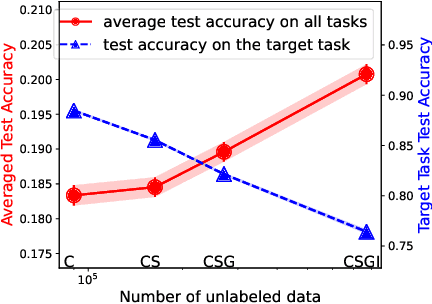 Figure 1 for The Trade-off between Universality and Label Efficiency of Representations from Contrastive Learning