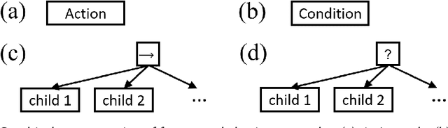 Figure 2 for Robot Behavior-Tree-Based Task Generation with Large Language Models