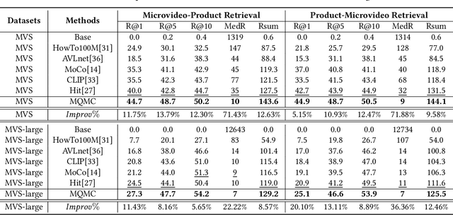 Figure 2 for Multi-queue Momentum Contrast for Microvideo-Product Retrieval