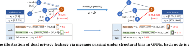 Figure 1 for Unveiling the Role of Message Passing in Dual-Privacy Preservation on GNNs
