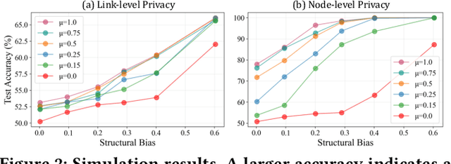 Figure 3 for Unveiling the Role of Message Passing in Dual-Privacy Preservation on GNNs