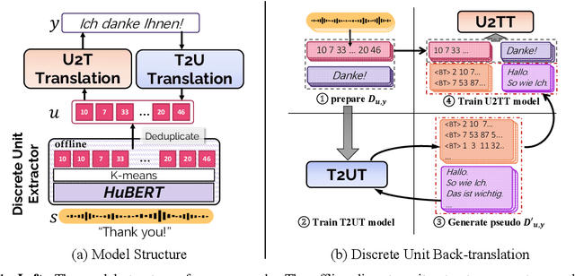 Figure 1 for DUB: Discrete Unit Back-translation for Speech Translation