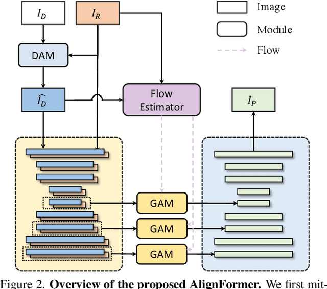 Figure 2 for Generating Aligned Pseudo-Supervision from Non-Aligned Data for Image Restoration in Under-Display Camera