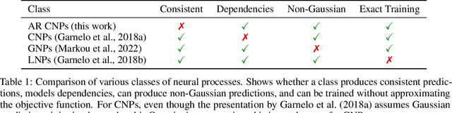 Figure 2 for Autoregressive Conditional Neural Processes