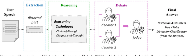 Figure 1 for ERD: A Framework for Improving LLM Reasoning for Cognitive Distortion Classification