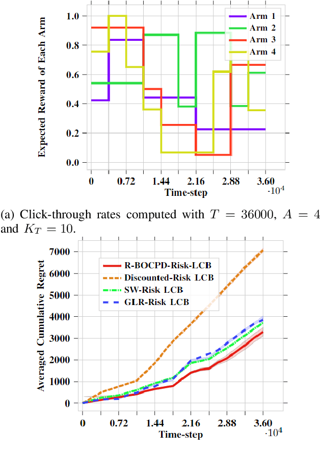 Figure 2 for A Risk-Averse Framework for Non-Stationary Stochastic Multi-Armed Bandits