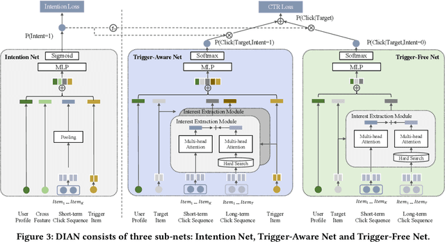 Figure 4 for Deep Intention-Aware Network for Click-Through Rate Prediction