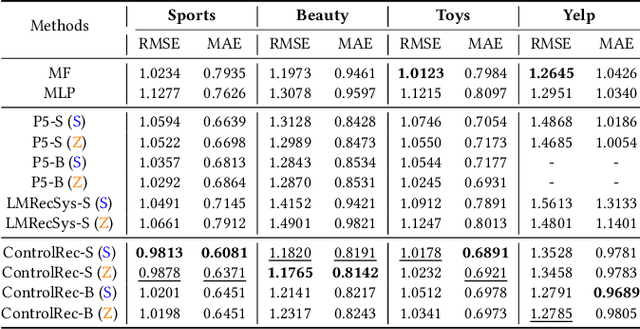 Figure 2 for ControlRec: Bridging the Semantic Gap between Language Model and Personalized Recommendation