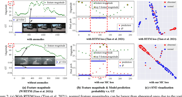 Figure 3 for MGFN: Magnitude-Contrastive Glance-and-Focus Network for Weakly-Supervised Video Anomaly Detection