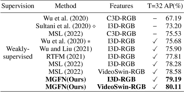 Figure 4 for MGFN: Magnitude-Contrastive Glance-and-Focus Network for Weakly-Supervised Video Anomaly Detection