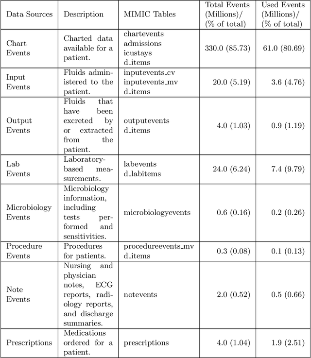 Figure 2 for All Data Inclusive, Deep Learning Models to Predict Critical Events in the Medical Information Mart for Intensive Care III Database (MIMIC III)